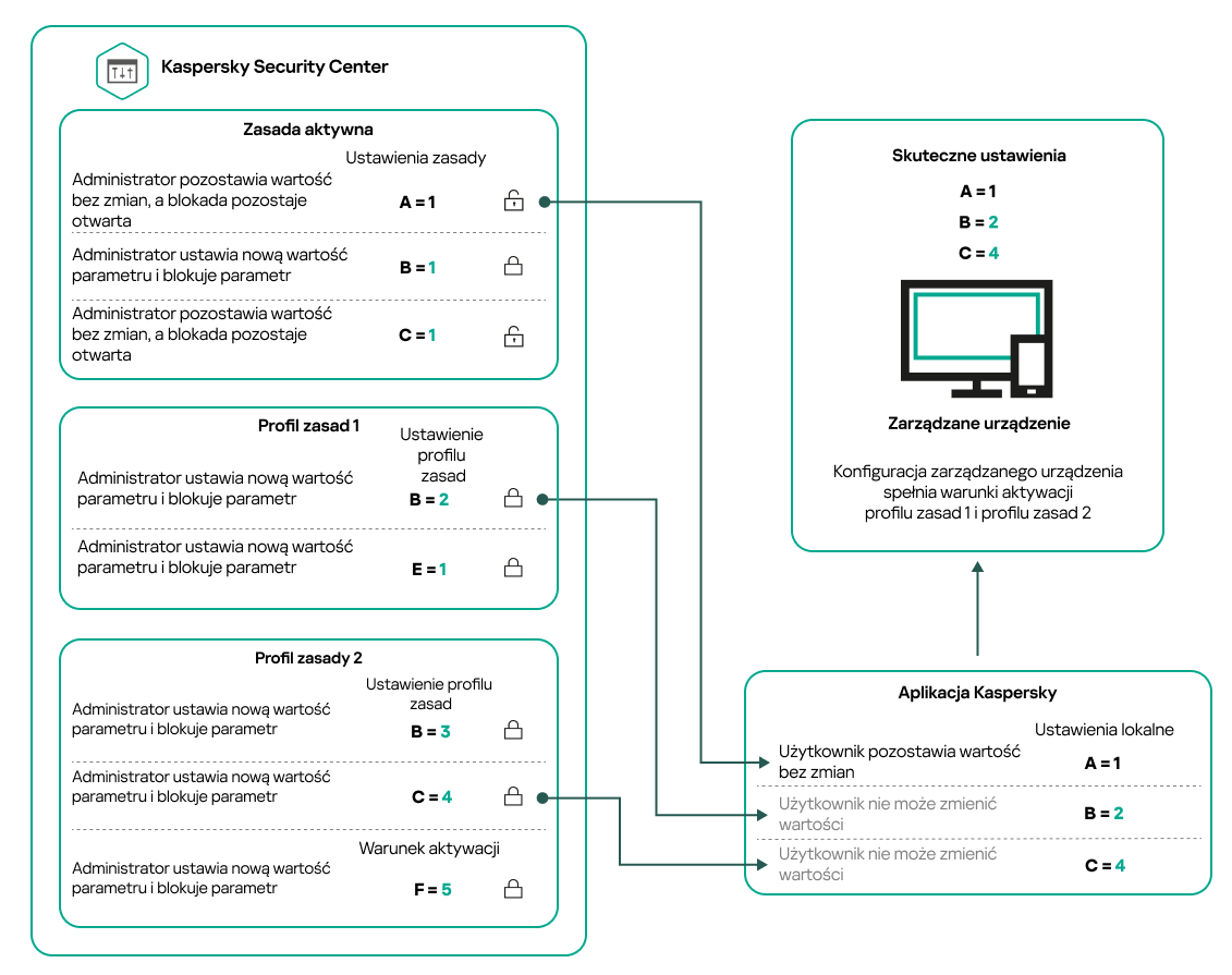Konfiguracja urządzenia docelowego spełnia warunki aktywacji kilku profili zasad.