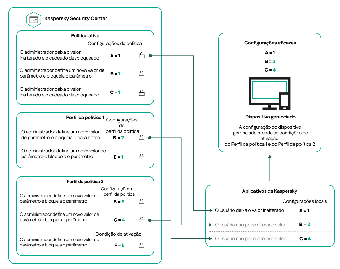 A configuração do dispositivo de destino atende às condições de ativação de vários perfis de política.