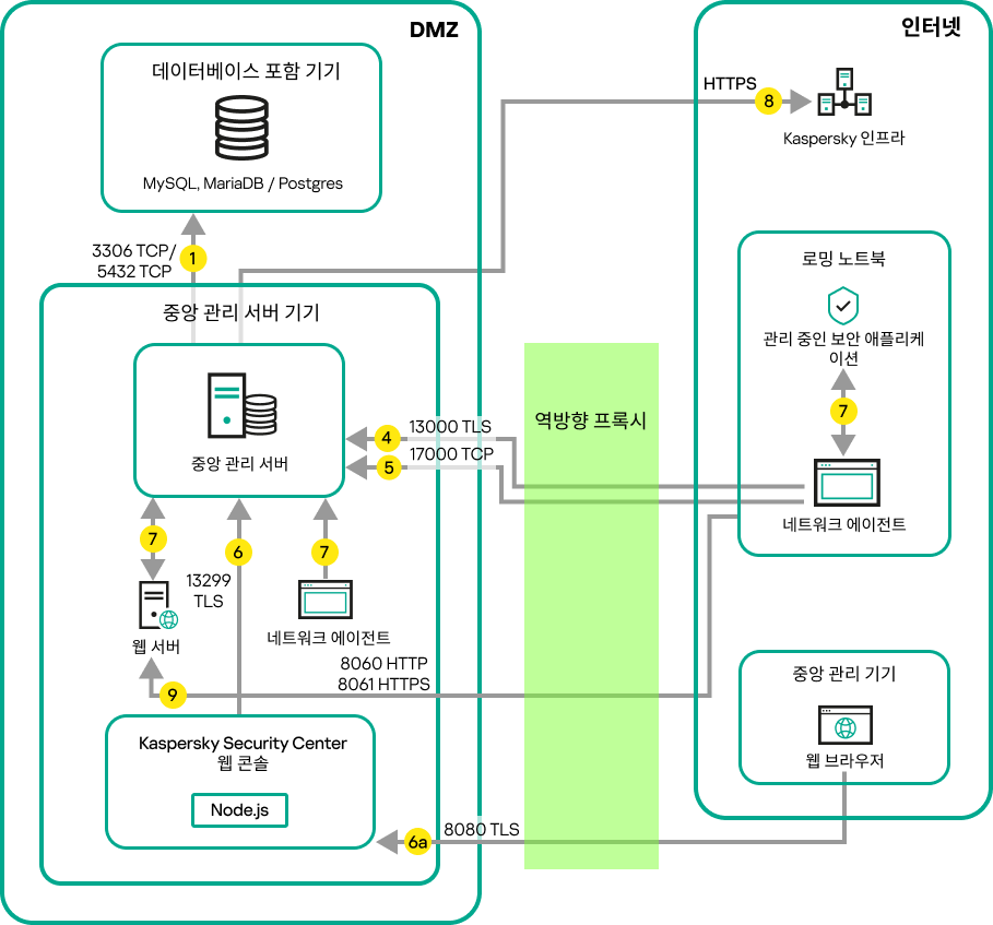 중앙 관리 서버가 LAN에 있고, Android 및 iOS 모바일 기기, 로밍 노트북, 관리자 기기가 인터넷에 있을 때의 데이터 트래픽입니다. Microsoft Forefront Threat Management Gateway를 사용 중입니다.