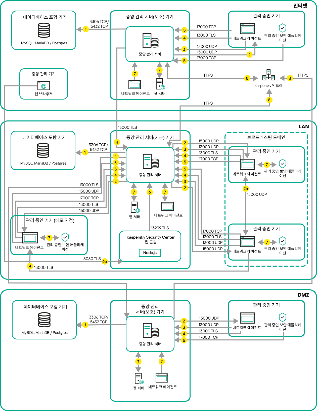 기본 중앙 관리 서버와 여기서 관리 중인 기기는 LAN에 있고, 보조 중앙 관리 서버와 여기서 관리 중인 기기는 DMZ에 있으며, 또 다른 보조 중앙 관리 서버와 여기서 관리 중인 기기, 그리고 관리자 기기는 인터넷에 있습니다.