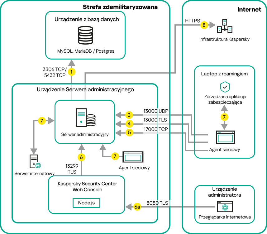 Ruch danych, jeśli Serwer administracyjny znajduje się w strefie DMZ. Laptop przenośny i urządzenie administratora są w Internecie.