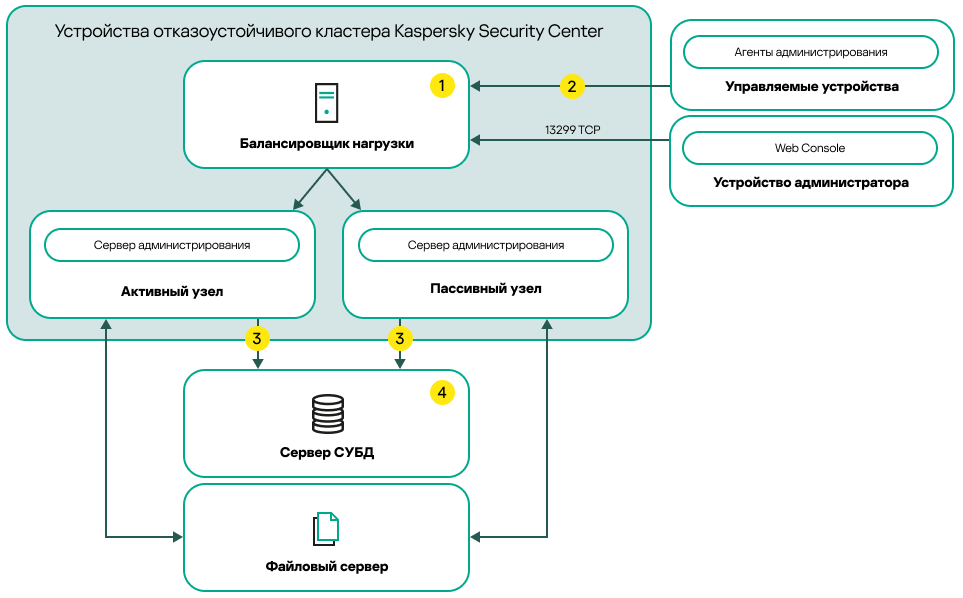 Схема развертывания Kaspersky Security Center Linux, включающая стороннюю балансировку нагрузки.