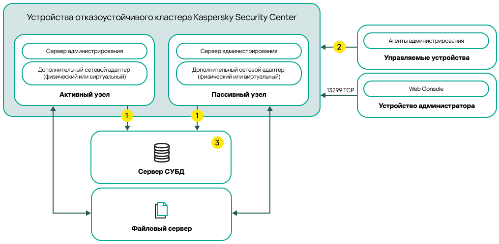 Схема развертывания Kaspersky Security Center Linux, включающая дополнительные сетевые адаптеры.