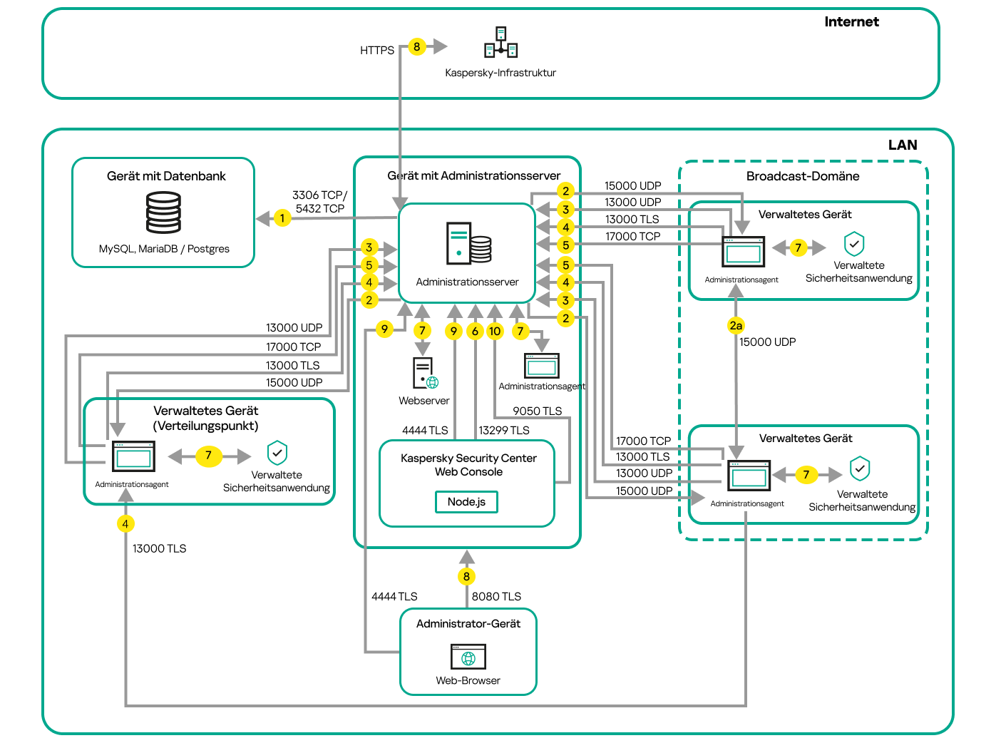 Der Server und die verwalteten Geräte befinden sich in einem lokalen Netzwerk. Verwaltete Geräte kommunizieren mit dem Server direkt und über Verteilungspunkte.