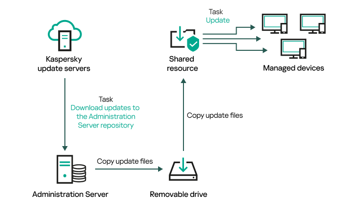 Update using a local folder or a shared resource.