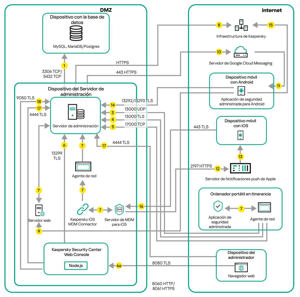 Tráfico de datos cuando el Servidor de administración está en la zona desmilitarizada. Dispositivos móviles, un ordenador portátil itinerante y un dispositivo del administrador están en Internet.