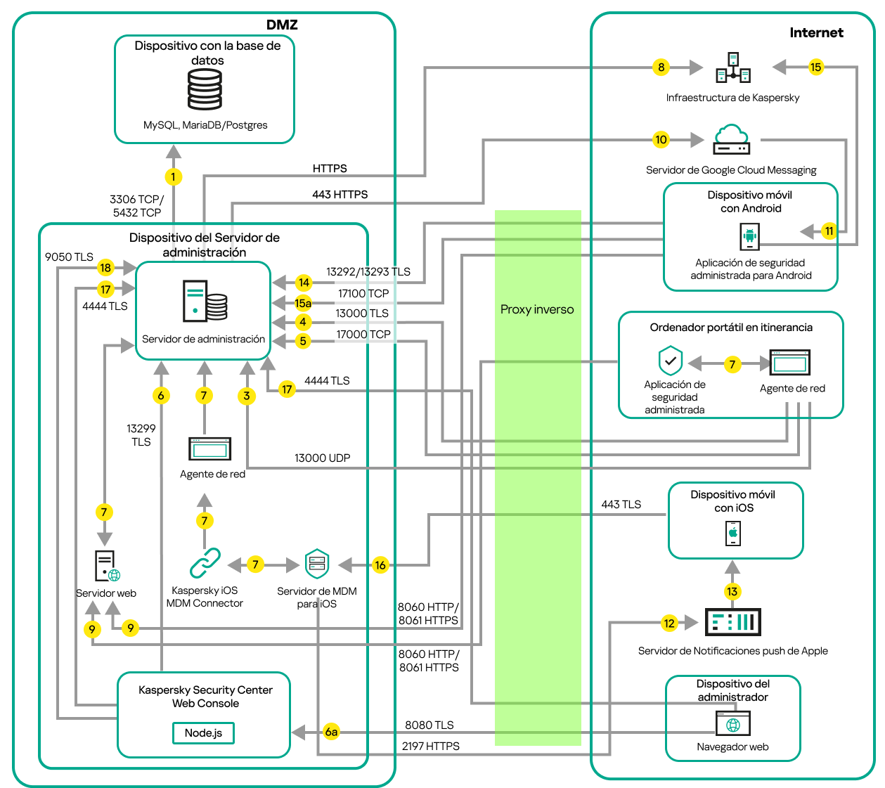 Tráfico de datos cuando el Servidor de administración está en una LAN, y un ordenador portátil, los dispositivos móviles y un dispositivo del administrador están en Internet.