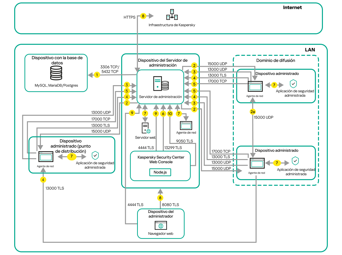El servidor y los dispositivos administrados están en una red local. Los dispositivos administrados se comunican con el servidor de dos formas: directamente y a través de puntos de distribución.