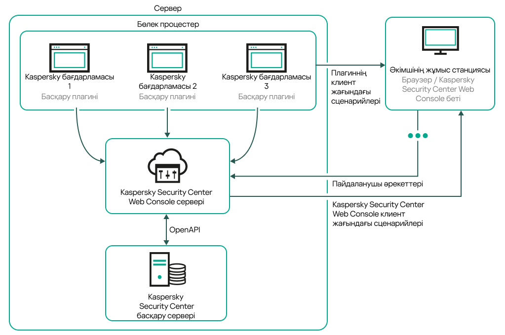Әкімшінің жұмыс станциясы сервермен Web Console Server арқылы байланысады. Басқару плагиндері Web Console Server-мен байланысады.