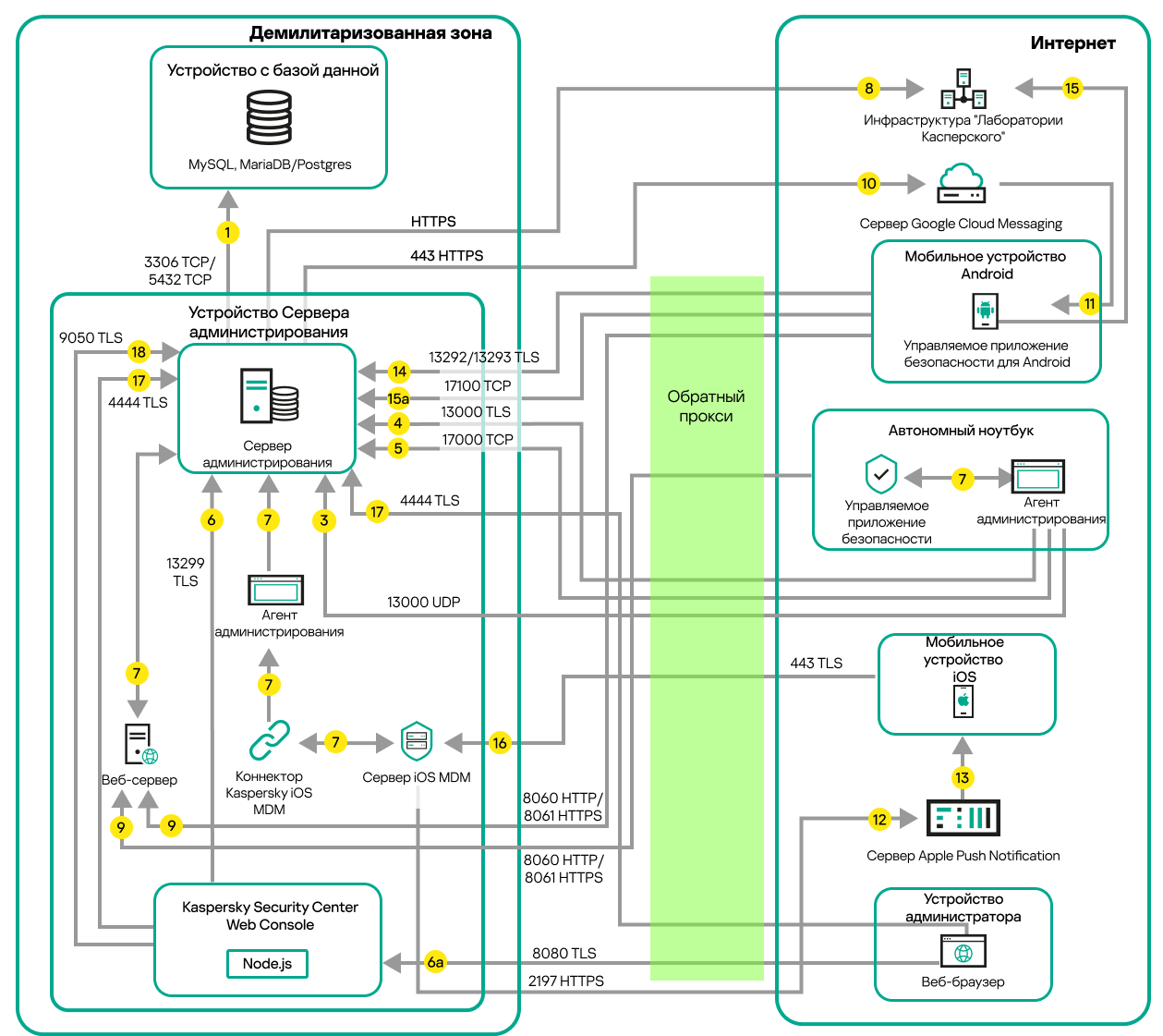 Трафик данных, если Сервер находится в локальной сети, мобильные устройства, автономный ноутбук и устройство администратора находятся в интернете.