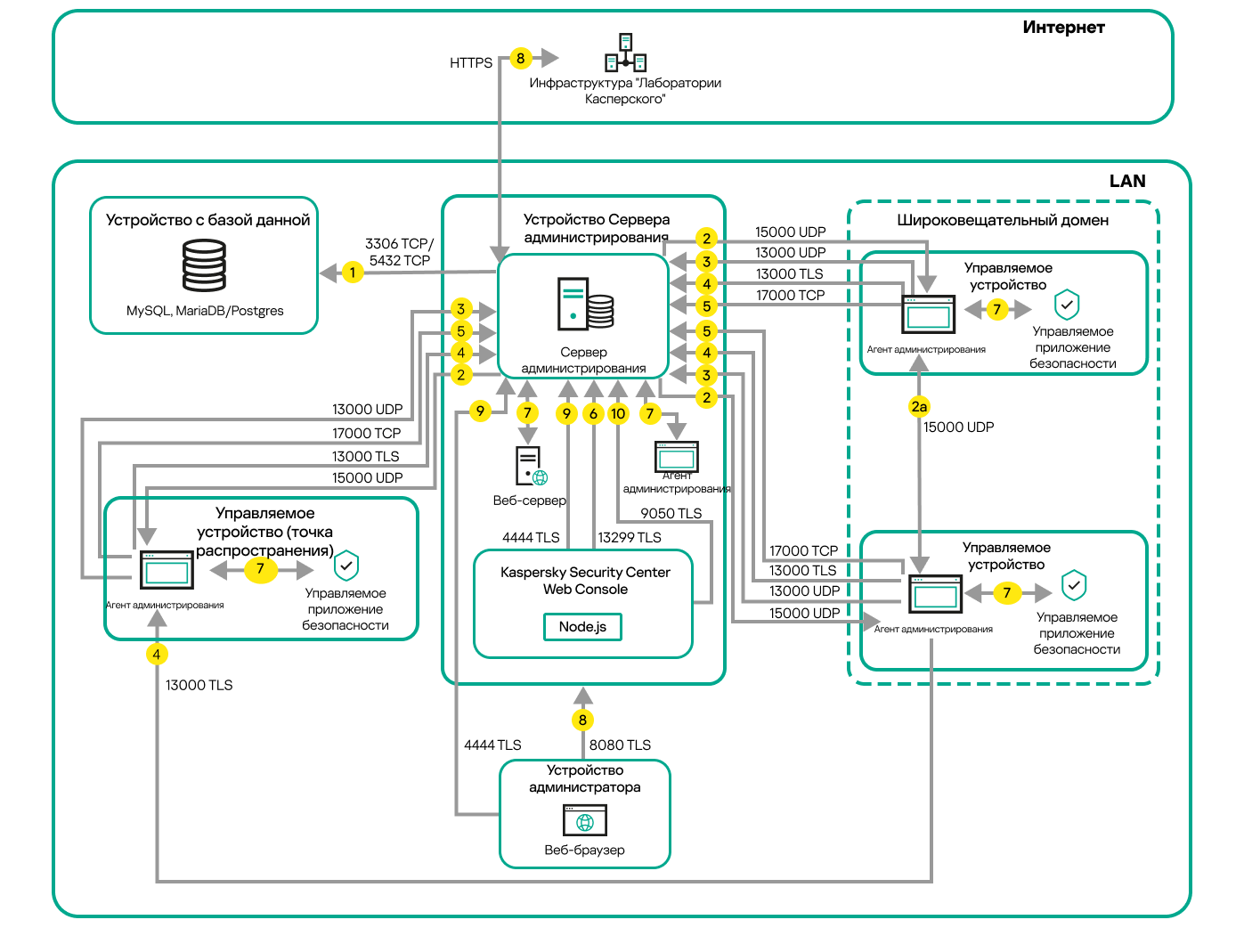 Сервер и управляемые устройства в локальной сети. Управляемые устройства связываются с Сервером напрямую и через точки распространения.