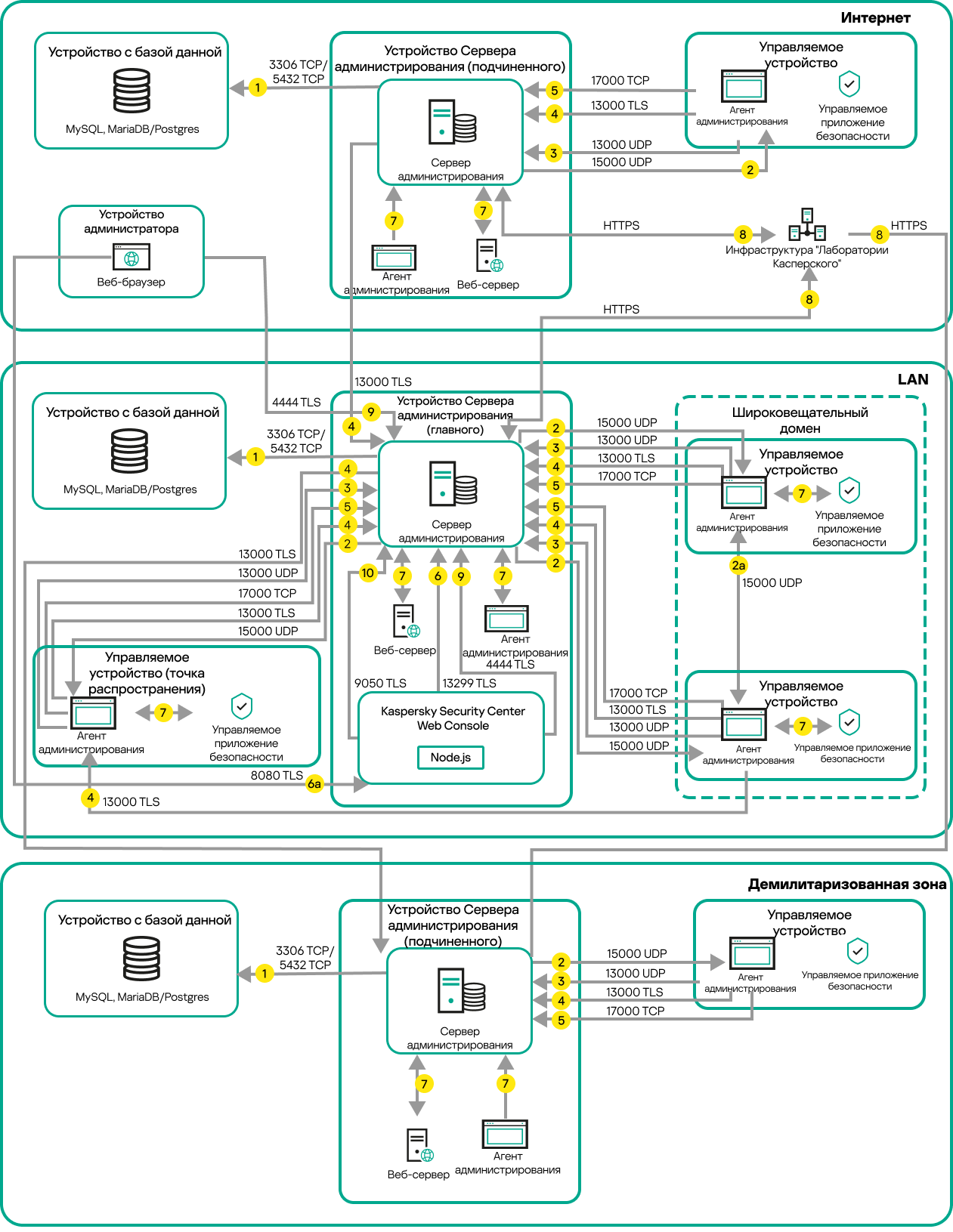 Главный Сервер и устройства находятся в локальной сети, подчиненный Сервер находится в демилитаризованной зоне, еще один подчиненный Сервер находится в интернете.