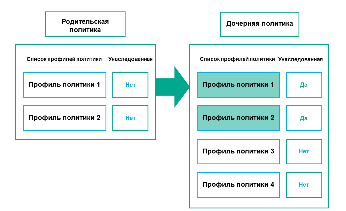 Дочерняя политика наследует профили родительской политики и они получают более высокий приоритет, чем профили дочерней политики.