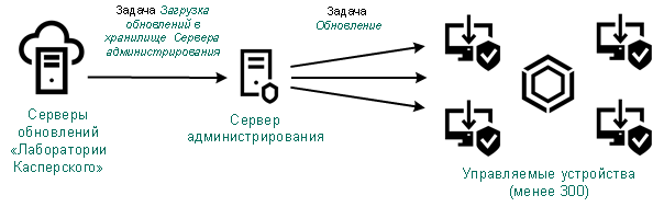 Задача Загрузка обновлений в хранилище Сервера администрирования без точек распространения.