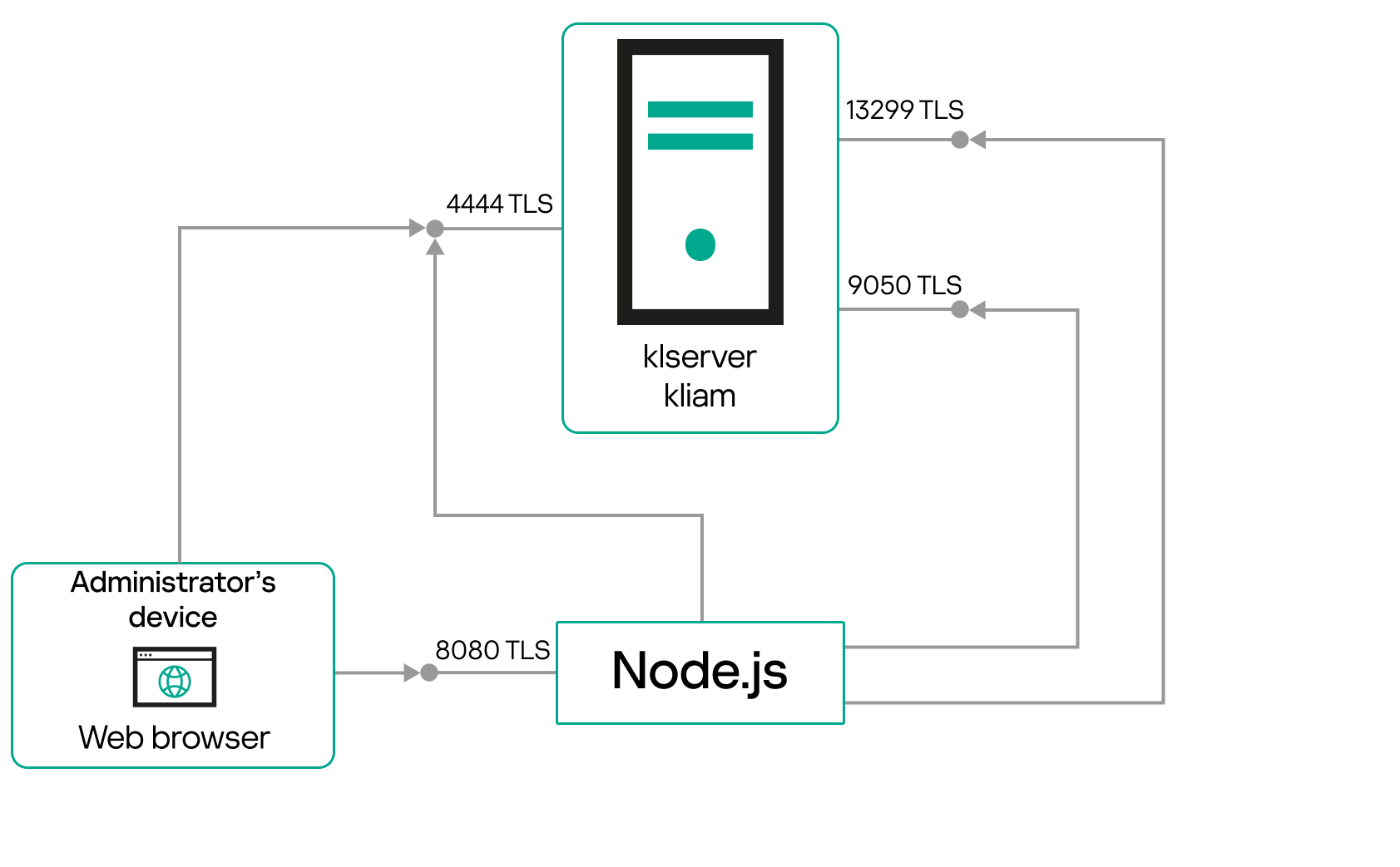Web Console Server connects with OpenAPI via TLS port TCP 8080. Server is reached over OpenAPI via TLS port TCP 13299.