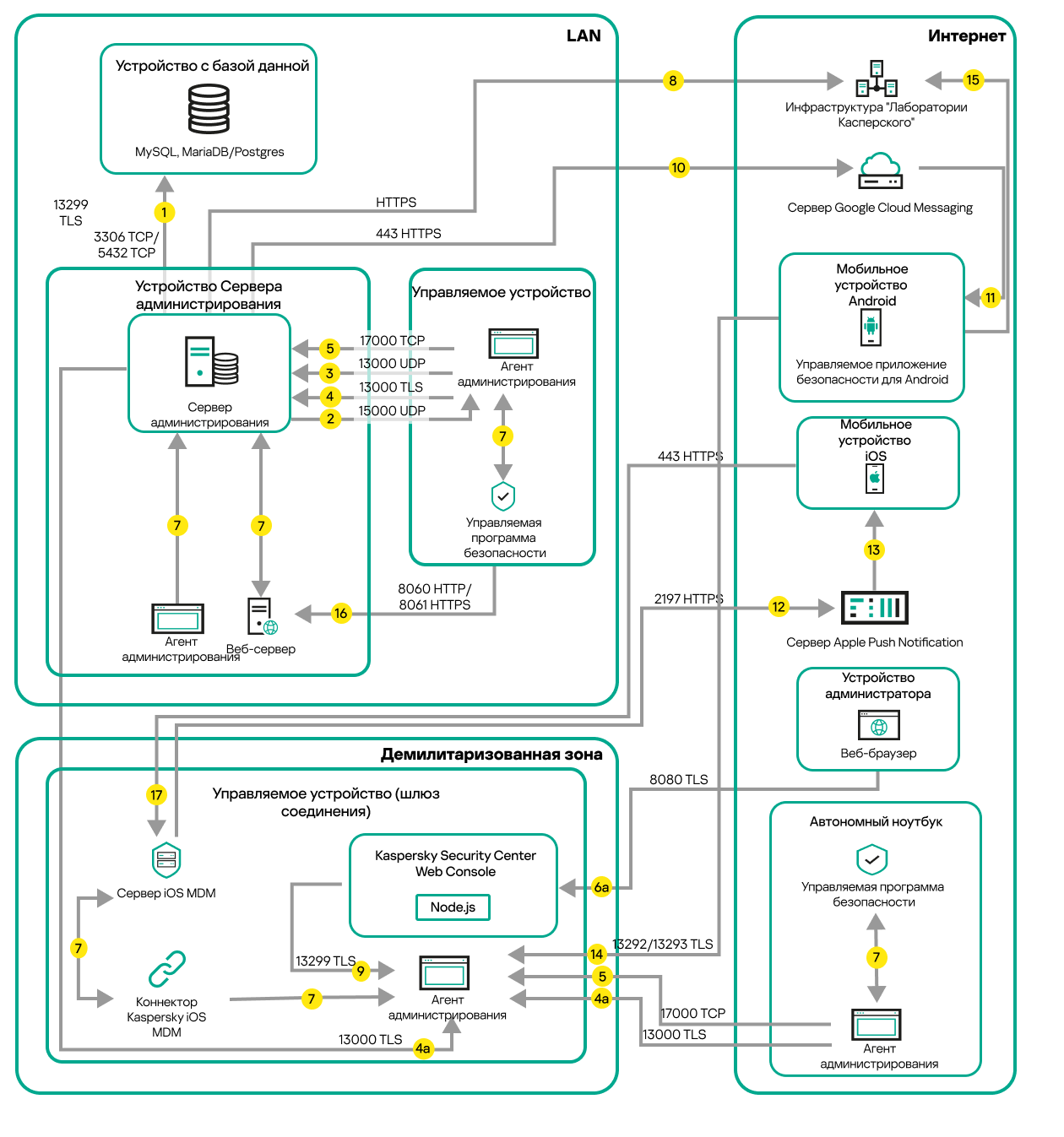 Трафик, если Сервер находится в локальной сети, мобильные устройства, роуминг и устройства администратора – в интернете (шлюз соединения).