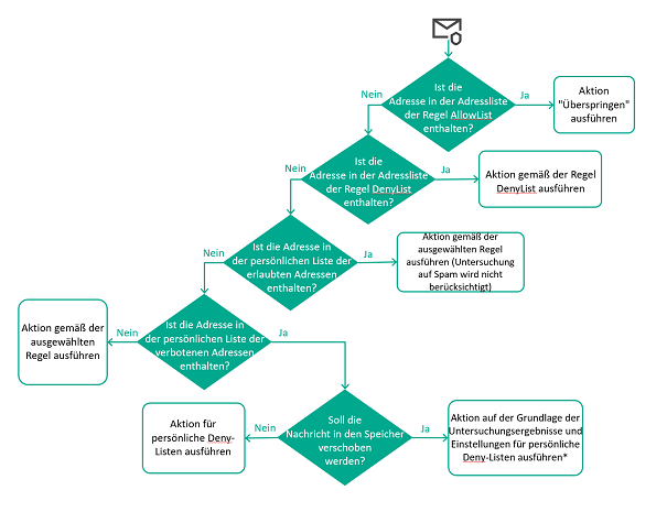 Die Abbildung zeigt das Schema zur Verarbeitung von Nachrichten gemäß den Listen mit den erlaubten und blockierten Adressen.