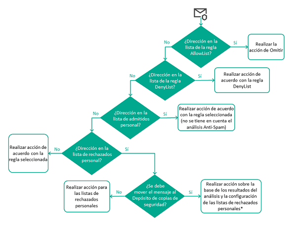 La figura muestra el diagrama del procesamiento de mensajes de acuerdo con las listas de direcciones permitidas y rechazadas.