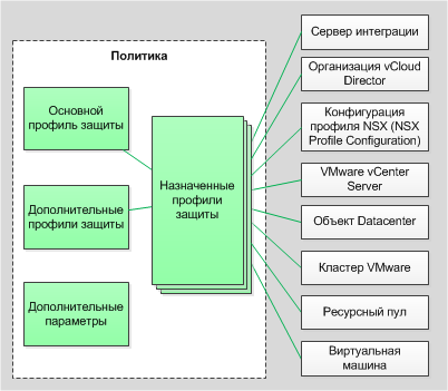 Профили защиты