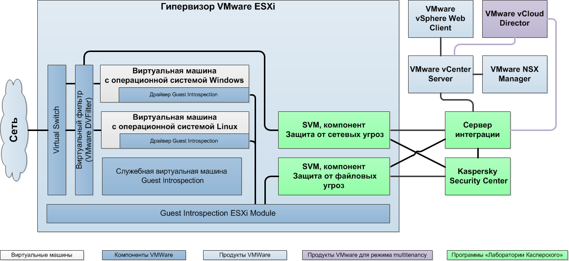 Vmware esxi 6.5. Kaspersky SVM сервер. Сервер интеграции Kaspersky. Архитектура VMWARE Hypervisor. ОС VMWARE ESXI.