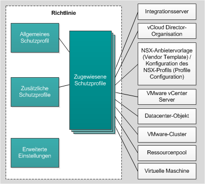 Schutzprofile