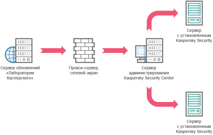 Администратор касперского. Обновления баз и программных модулей KSC. Этапы участия в администрировании серверов.. Иерархия серверов администрирования KSC. KSC хранилища обновления баз и программных модулей.