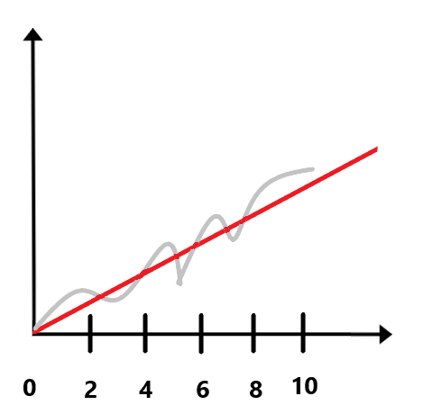 Every two minutes, the disk buffer size is found to be increasing.