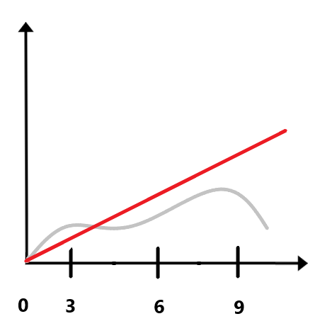 The enrichment queue increases at the third minute and then decreases at the sixth minute.