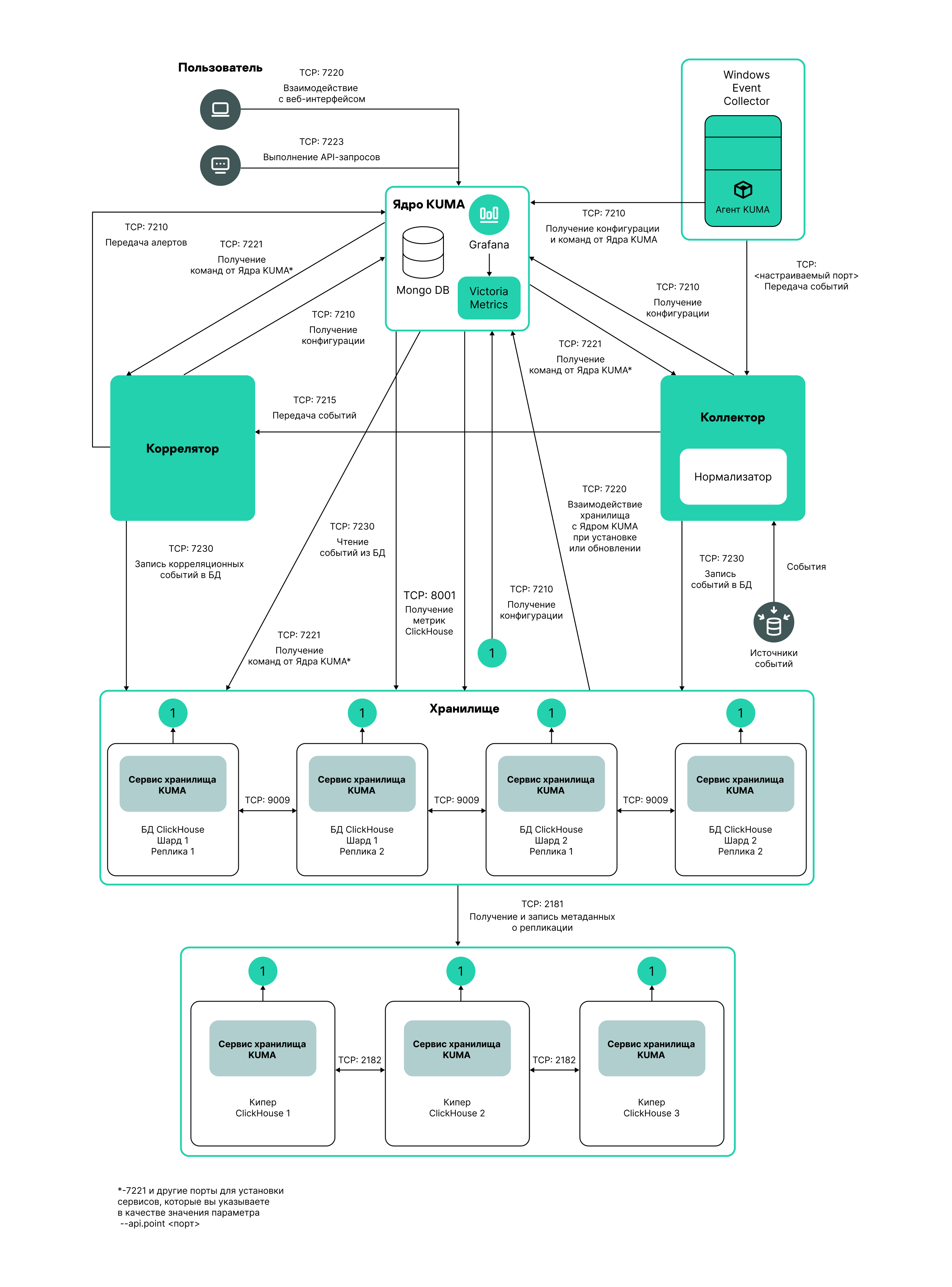 distributed