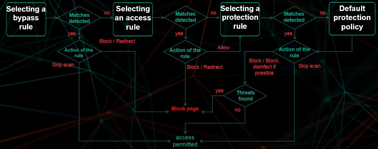 Algorithm for applying traffic processing rules
