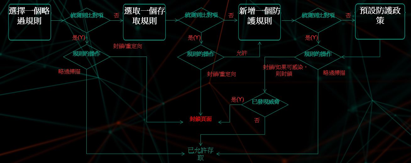 套用流量處理規則的演算法