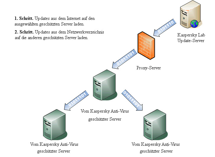 Zentralisiertes Update-Schema für Kaspersky Anti-Virus