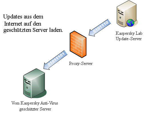 Verteiltes Update-Schema für Kaspersky Anti-Virus