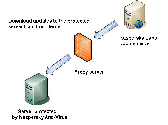 Kaspersky Antivirus for Server. Server Protector. Servers refresh