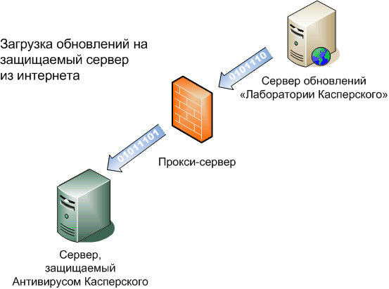 Практическая работа установка и настройка антивируса настройка обновлений с помощью зеркала