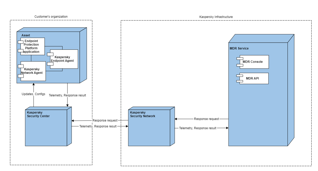 Архитектура Kaspersky Managed Detection and Response