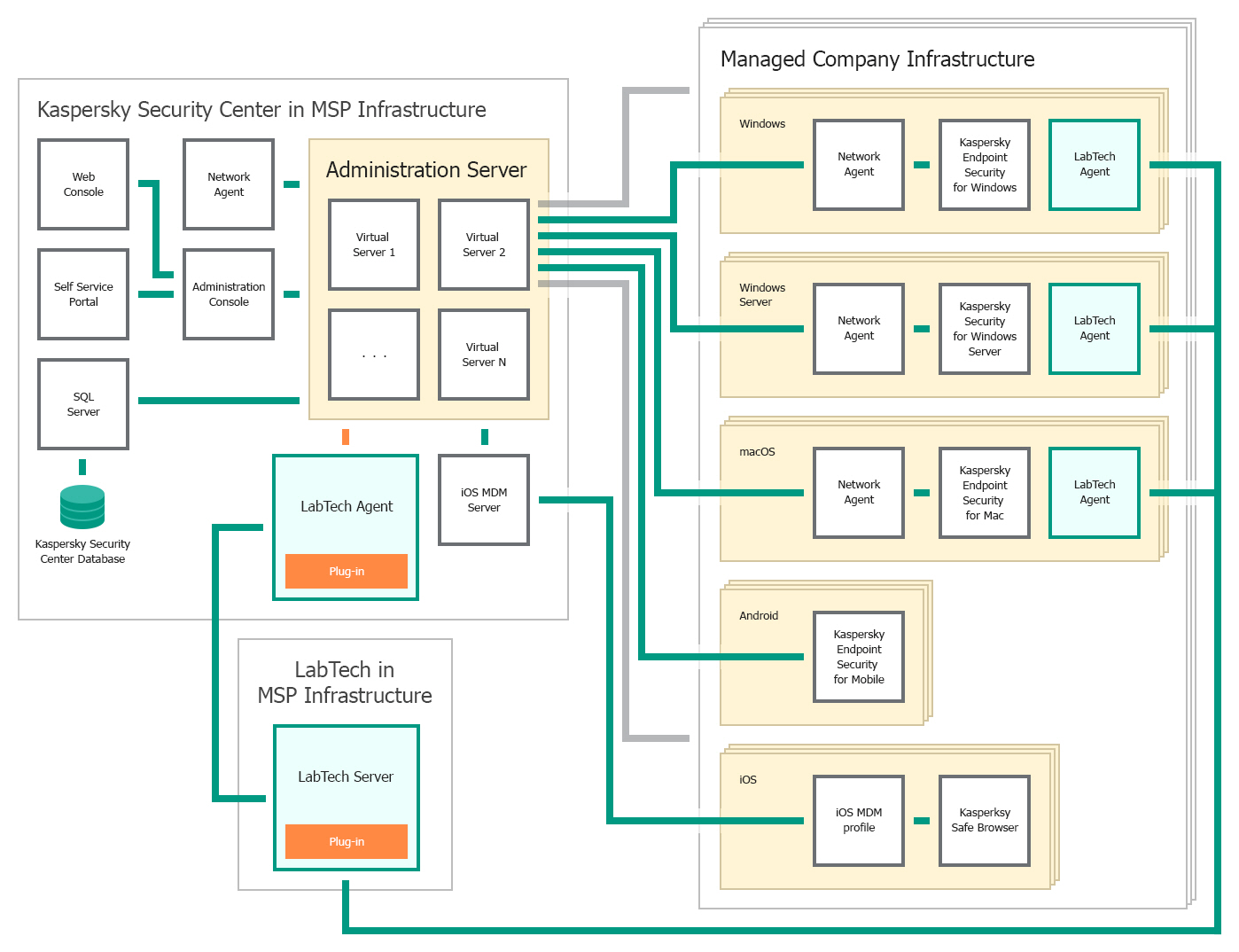 Deployment Schema For On-premises Solution