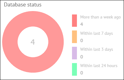 DatabaseStatusPieChart.png