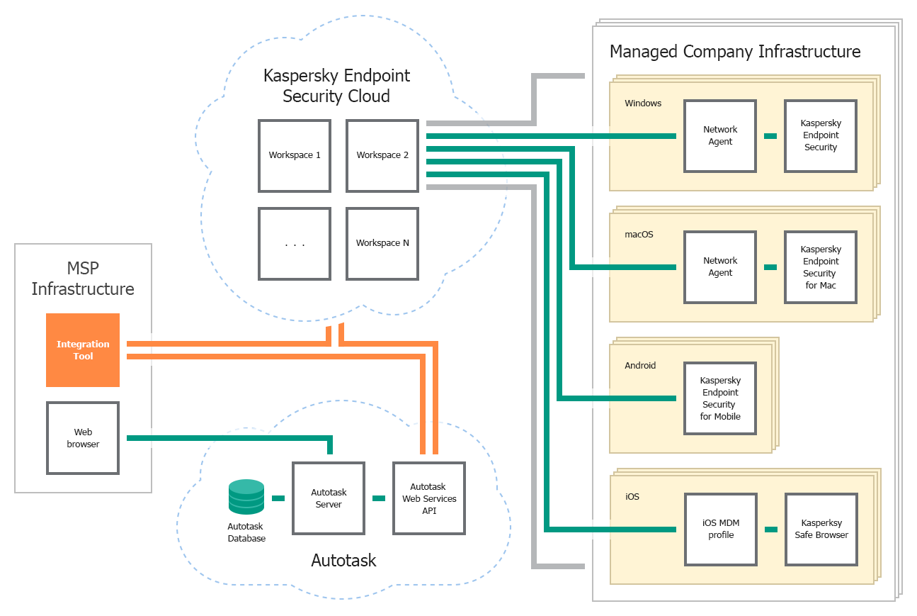 Deployment Schema For Cloud-based Solution