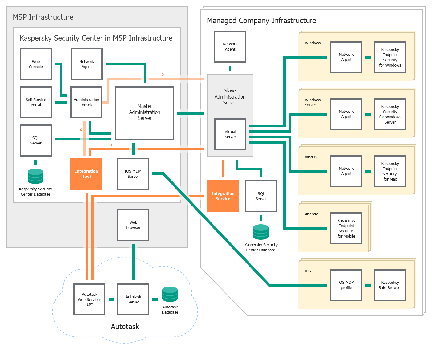 deploymens_on-prem_slave