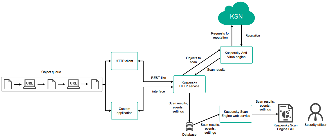Diagram that shows how an HTTP client or Custom application interacts with Kaspersky Scan Engine via a REST-like interface.