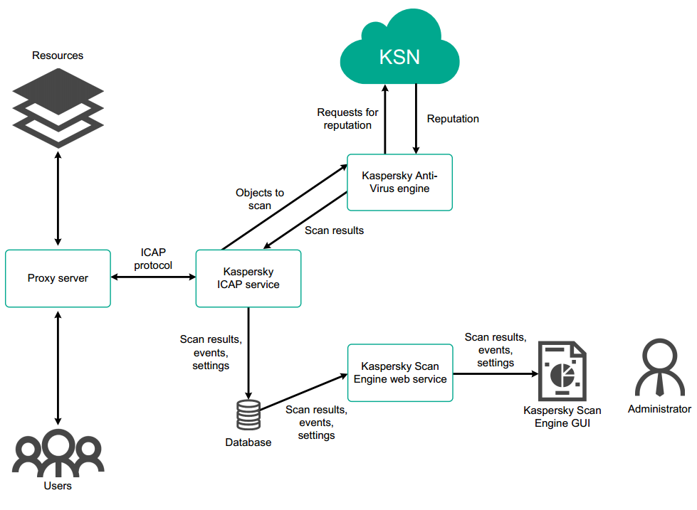 Diagram that shows how a proxy server interacts with Kaspersky Scan Engine via the ICAP protocol.
