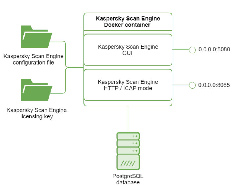 Diagram that shows the Kaspersky Scan Engine Docker container content and its relationships.