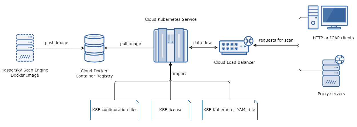 Diagram that shows how Kaspersky Scan Engine is integrated with Kubernetes.