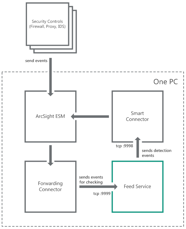 Схема установки на одном сервере (интеграция с ArcSight).
