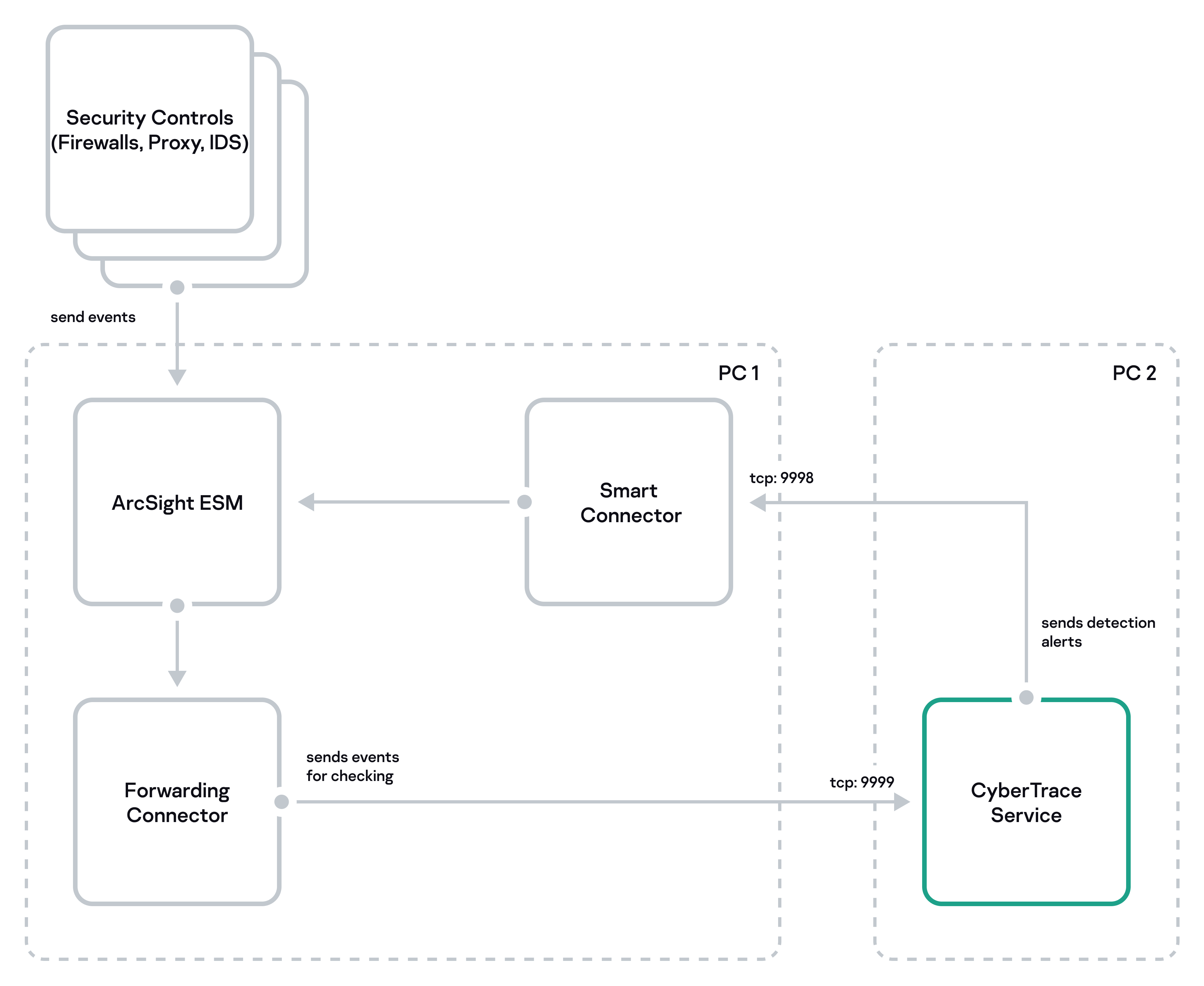 Two-computer installation scheme (third suggested integration with ArcSight).