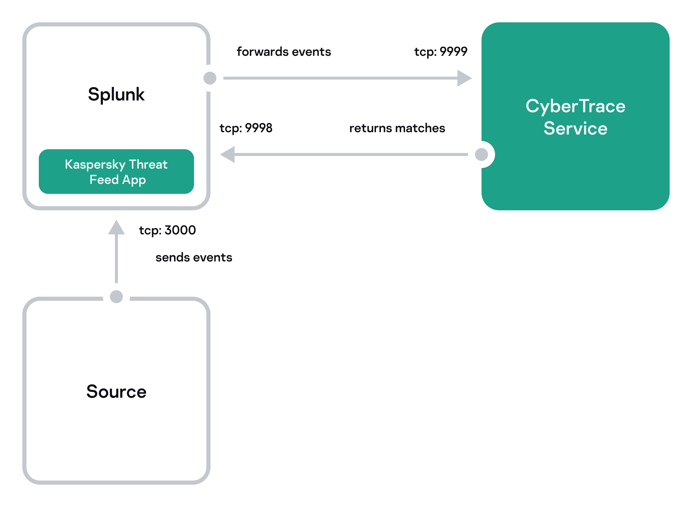 Diagram of single-instance integration with Splunk.