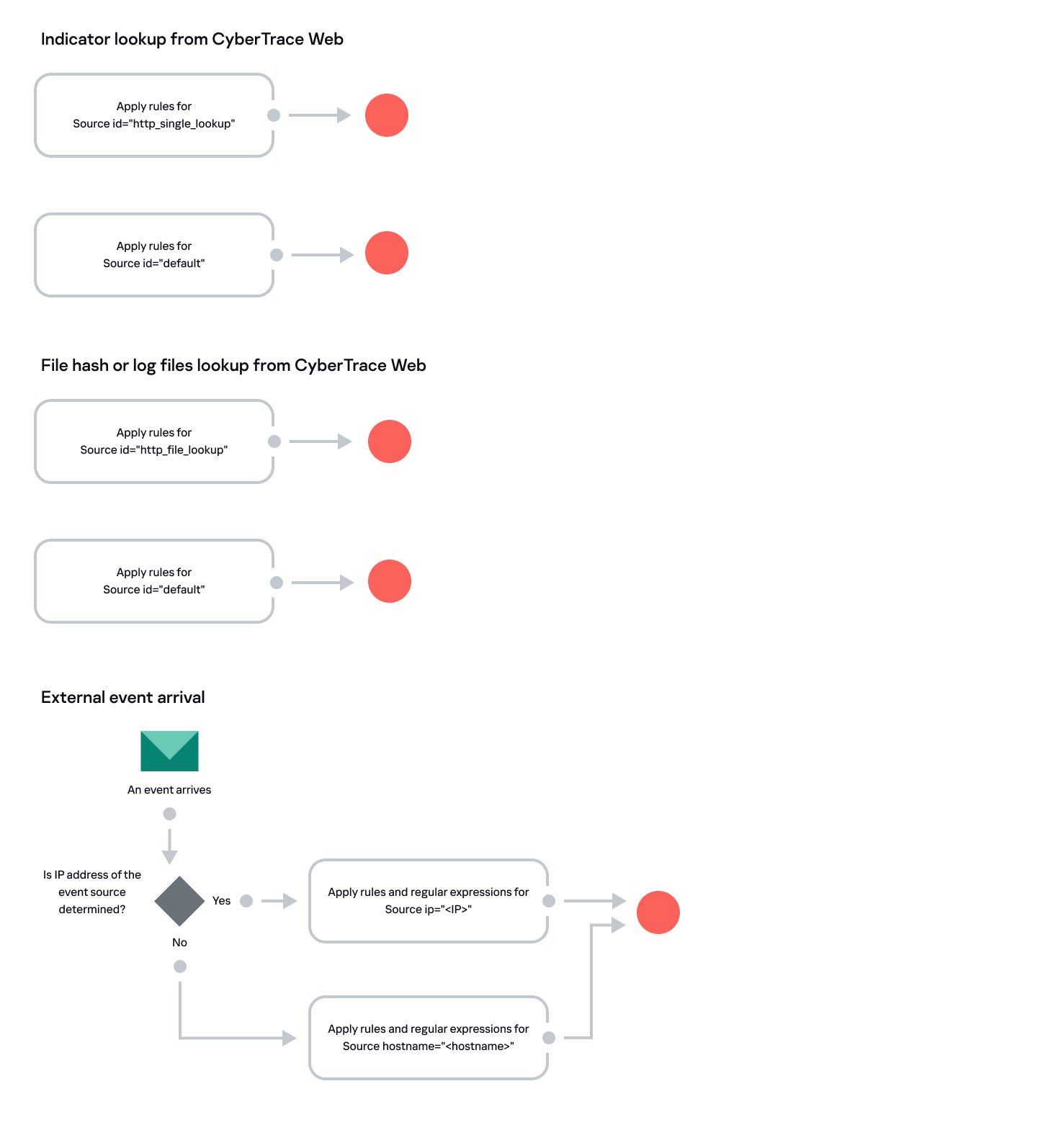 Diagram of choosing a rule in CyberTrace service.
