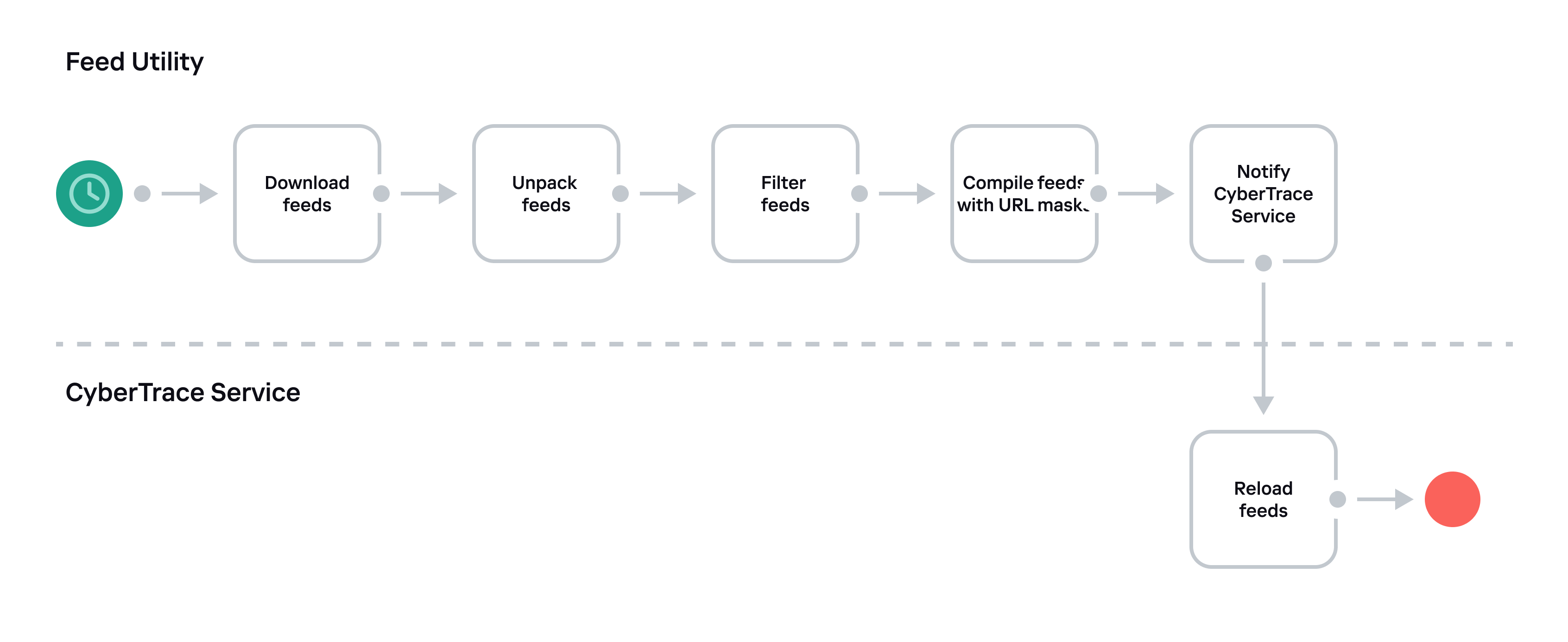 Diagram of updating feeds when using Feed Utility.