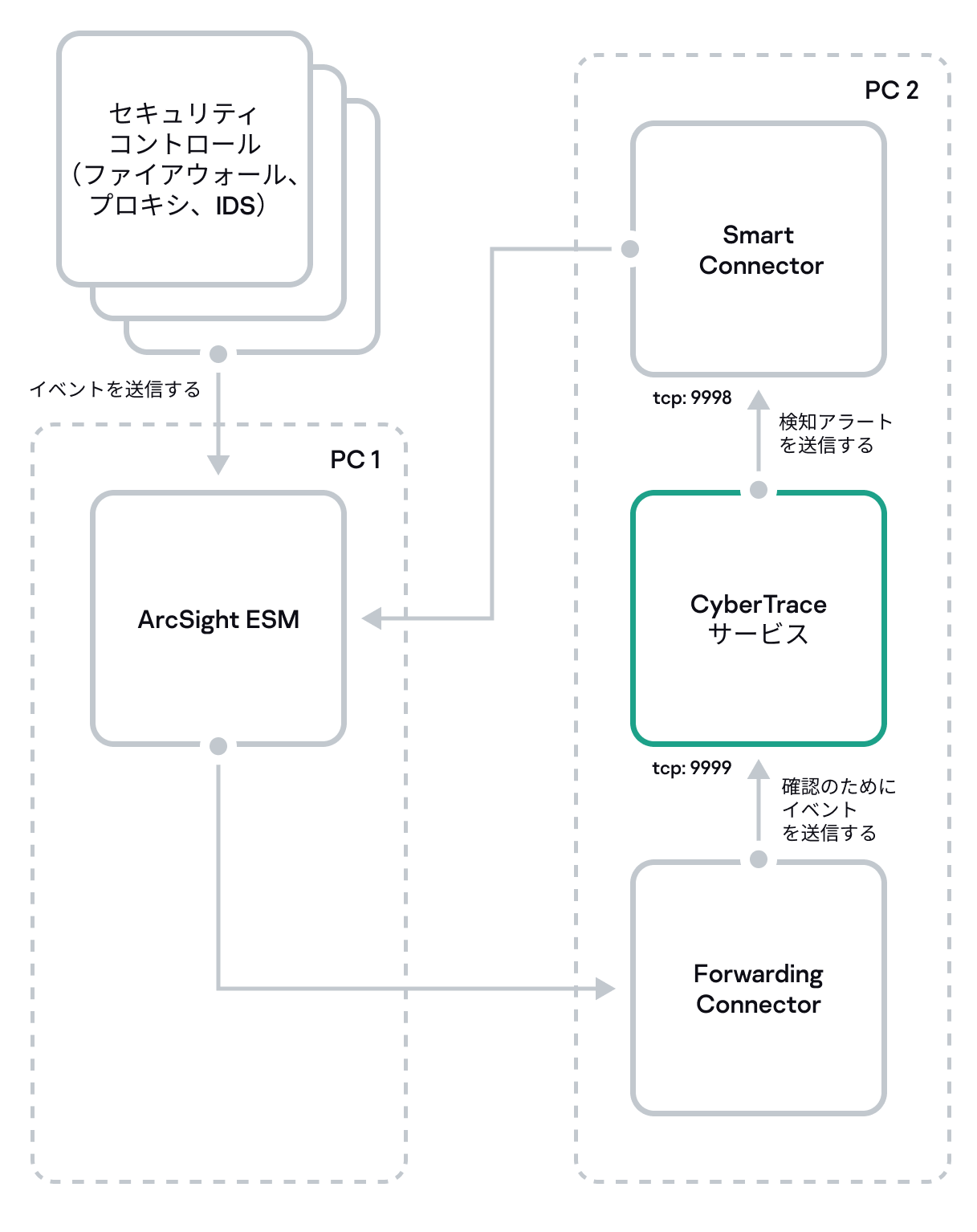 2 台のコンピューターへのインストールスキーム（2 番目に推奨される ArcSight との連携）。